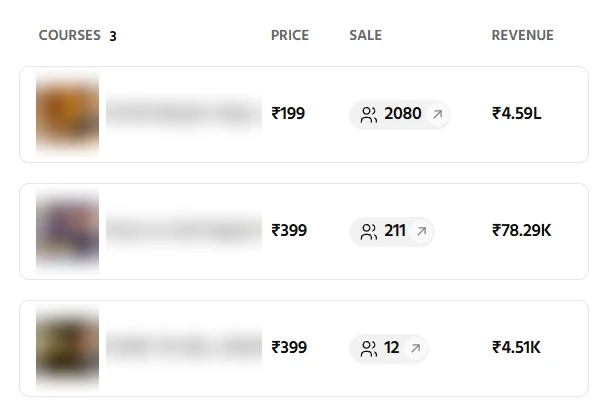 Courses: 2080 sales ₹4.59L, 211 sales ₹78.29K, 12 sales ₹4.51K